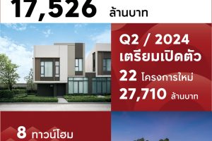 AP Thailand ย้ำตัวจริงในธุรกิจ ยอดขายไตรมาสแรก 17,526 ล้านบาท ศักยภาพทางการเงินแข็งแกร่งเป็นหนึ่ง ไตรมาส 2 เตรียมเปิดตัว 22 โครงการใหม่ มูลค่ารวมประมาณ 27,710 ล้านบาท