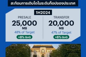 แสนสิริ ยืนหนึ่ง เผยยอดขาย-ยอดโอน 6 เดือนแรกปี 67 โตตามเป้า โกยยอดขาย 25,000 ลบ. และยอดโอน 20,000 ลบ. ตอกย้ำการเติบโตยั่งยืน ยอดขาย โต 8% QoQ