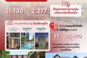 AP Thailand บริษัทอสังหาอันดับ 1 ประกาศรายได้ครึ่งปีแรก รวม 21,130 ล้านบาท* พร้อมเตรียมเปิดโครงการใหม่ 25 โครงการ มูลค่า 27,440 ล้านบาท*