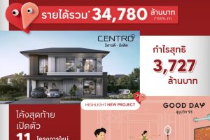 เอพี ไทยแลนด์ ย้ำบริษัทอสังหาอันดับ 1 ประกาศรายได้รวม 9 เดือน 34,780 ล้าน กำไรสุทธิสูงถึง 3,727 ล้าน