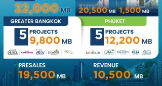 AssetWise กางแผนปี 68 เปิด 10 โครงการใหม่ มูลค่ารวม 22,000 ล้านบาท*