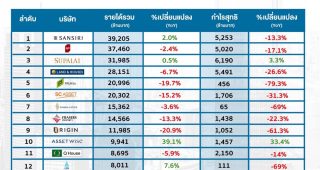 ผลประกอบการบริษัทอสังหาฯมหาชนปี’67 หดตัวตามภาวะเศรษฐกิจ แสนสิริ โกยรายได้สูงสุดเฉียด 4 หมื่นล้านบาท ศุภาลัย คว้าแชมป์กำไรเพิ่มกว่า 6 พันล้านบาท
