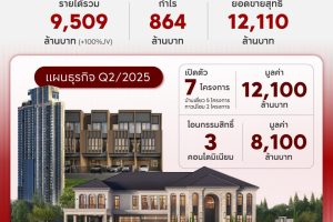 AP Thailand เผยผลประกอบการ Q1/68 รายได้รวม 9,509 ล้าน กำไร 864 ล้าน ยอดขายสุทธิ 12,110 ล้าน ย้ำศักยภาพทางการเงินแข็งแกร่งเป็นหนึ่ง