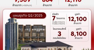 AP Thailand เผยผลประกอบการ Q1/68 รายได้รวม 9,509 ล้าน กำไร 864 ล้าน ยอดขายสุทธิ 12,110 ล้าน ย้ำศักยภาพทางการเงินแข็งแกร่งเป็นหนึ่ง