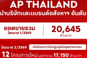 AP THAILAND ตอกย้ำผู้นำอสังหาฯ ยอดขาย Q1 ทะลุ 20,645 ล้านบาท พร้อมลุยเปิด 12 โครงการใหม่